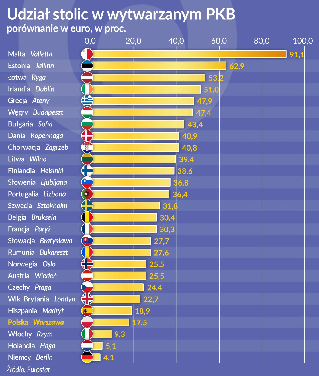 Era wielkich miast. Co czwarte euro wytwarzają stolice