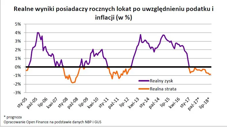 Oprocentowanie lokat w górę drugi miesiąc z rzędu