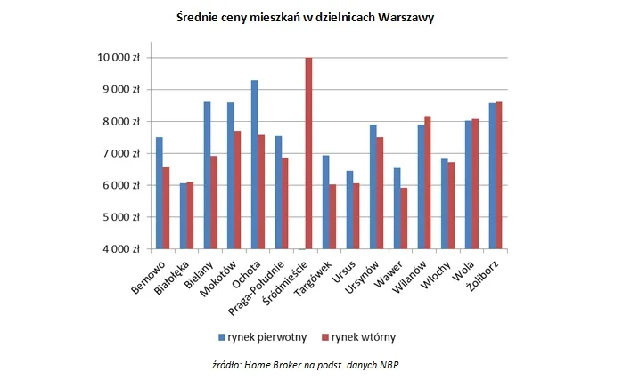 3119613-ceny-mieszkan-w-warszawie-zrodlo.jpg