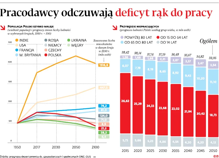 Setki tysięcy Ukraińców to za mało. Demograficzna bomba na rynku pracy tyka