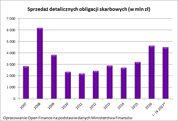 Obligacje skarbowe chronią nawet przed 10-proc. inflacją