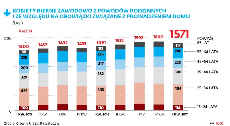 Neutralizacja efektu 500 plus: Z rynku pracy odeszło nawet 55 tys. kobiet