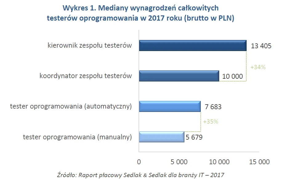 Ile może zarobić tester oprogramowania?