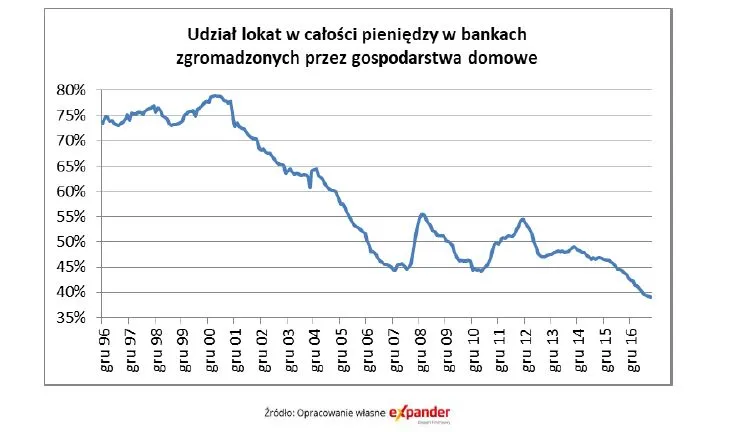 Trzymasz oszczędności na ROR – dajesz bankowi w prezencie 41 tys. zł