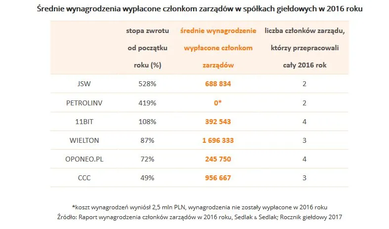 Ile zarabiają menedżerowie popularnych spółek giełdowych?