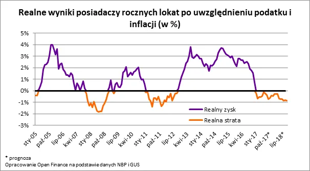 Nawet 4 proc. na lokacie dla nowych klientów
