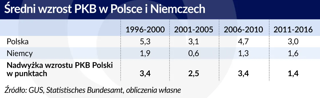 3163078-wzrost-pkb-w-polsce-i-niemczech.jpg