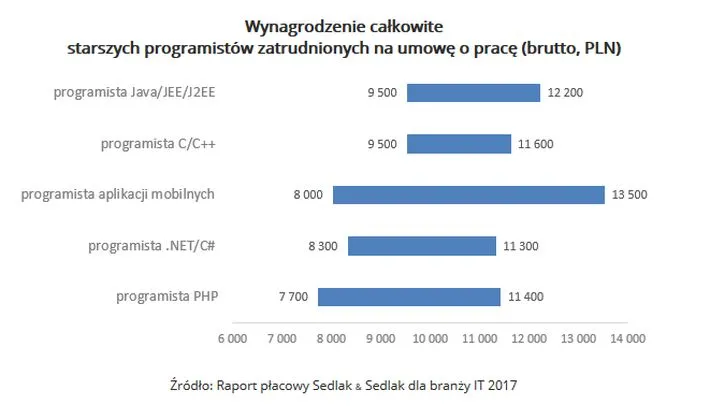 Ile tak naprawdę zarabiają programiści? Zestawienie wynagrodzeń z 2017 roku