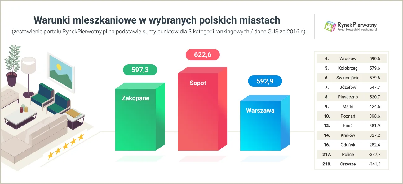 3175619-warunki-mieszkaniowe-w-wybranych.png