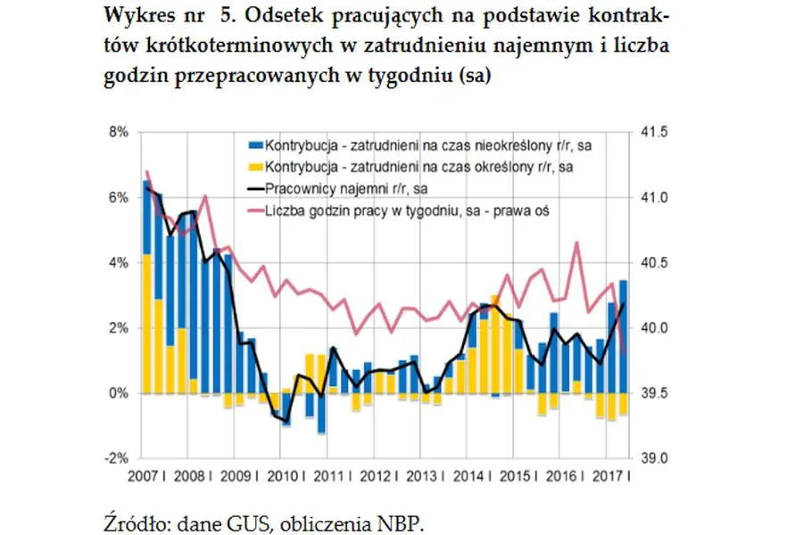 3176736-odsetek-pracujacych-na-podstawie.jpg