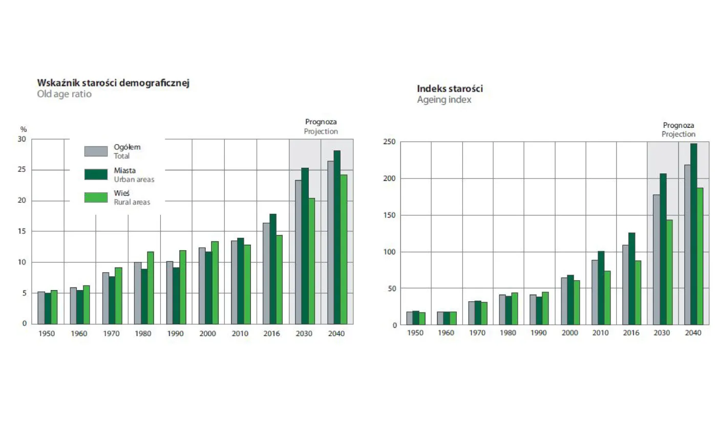 Wskaźnik demograficzny starości i indeks starości