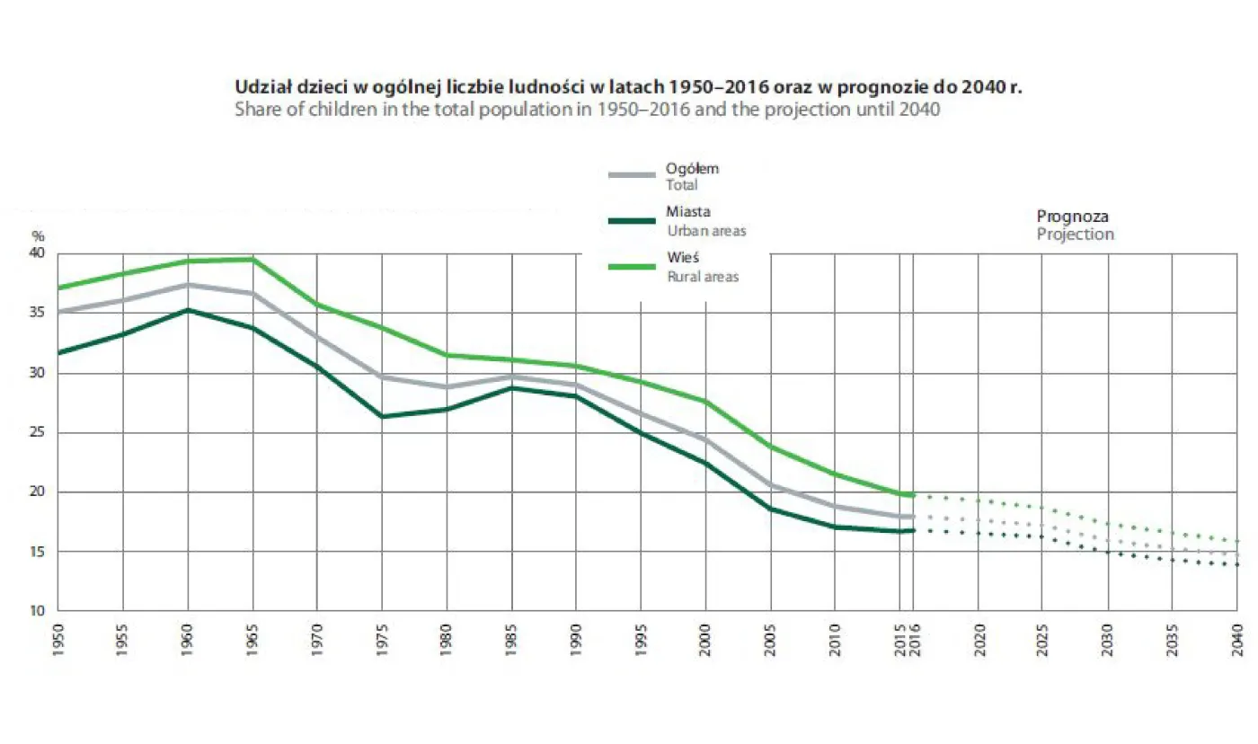 Udział dzieci w ogólnej liczbie ludności - prognoza