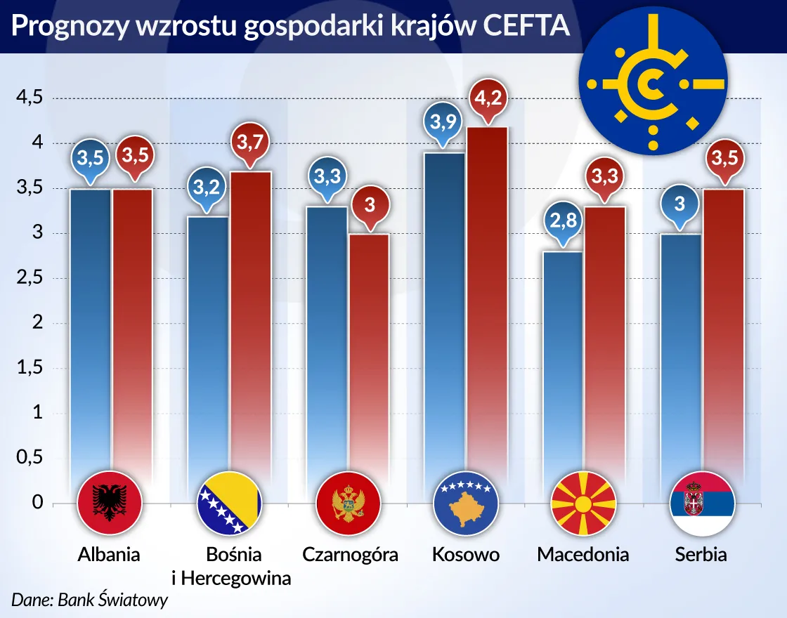 CEFTA daje Bałkanom więcej niż dostrzegają