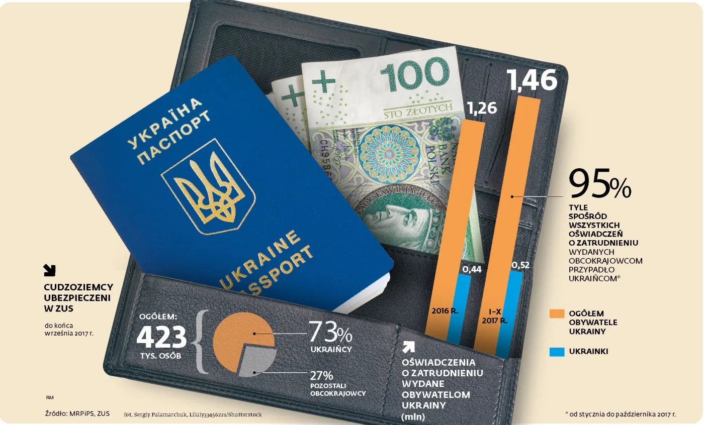 Polska gospodarka Ukraińcami stoi. Czas na zielone karty dla przybyszy ze Wschodu