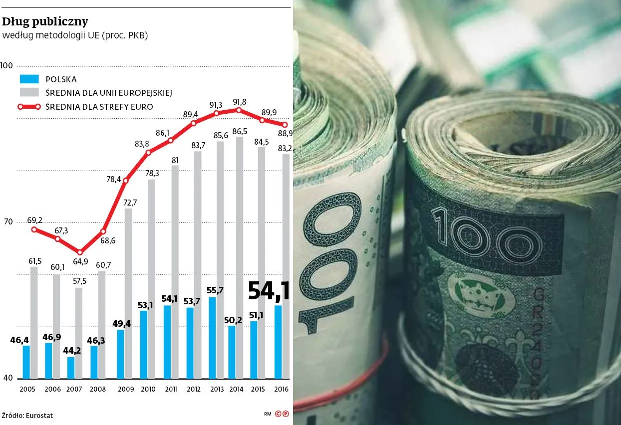 Udany start nowego gabinetu. Dług w relacji do PKB może spaść w tym roku aż o 2 pkt proc.
