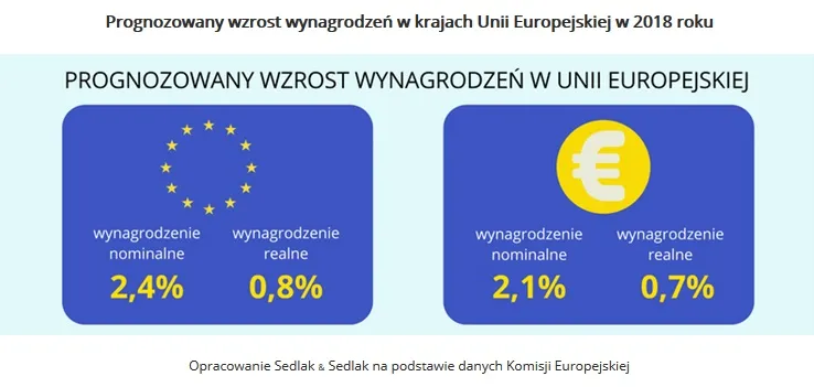 O ile w 2018 roku wzrosną nasze zarobki? Zobacz, jak Polska wypada na tle Europy