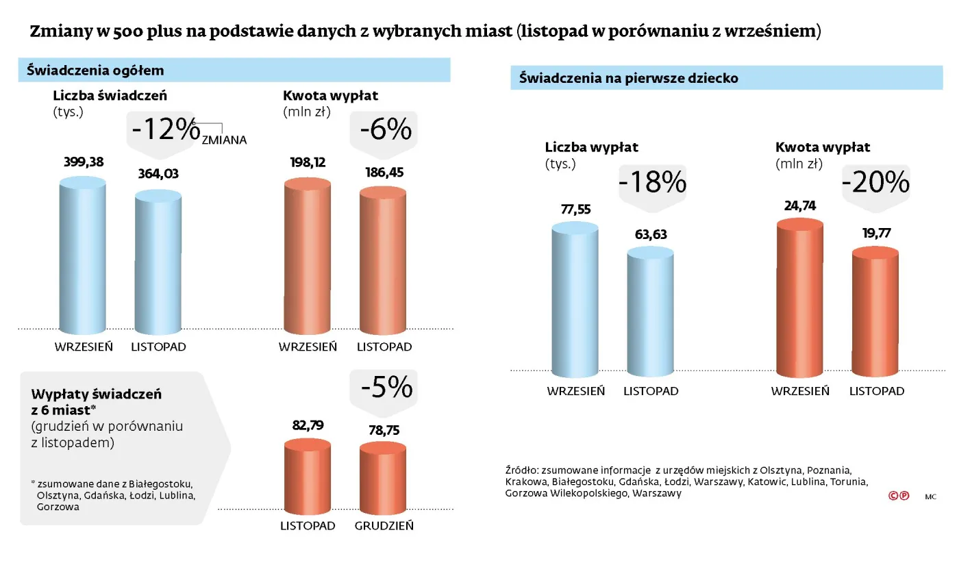 Świadczenia 500plus w wybranych miastach