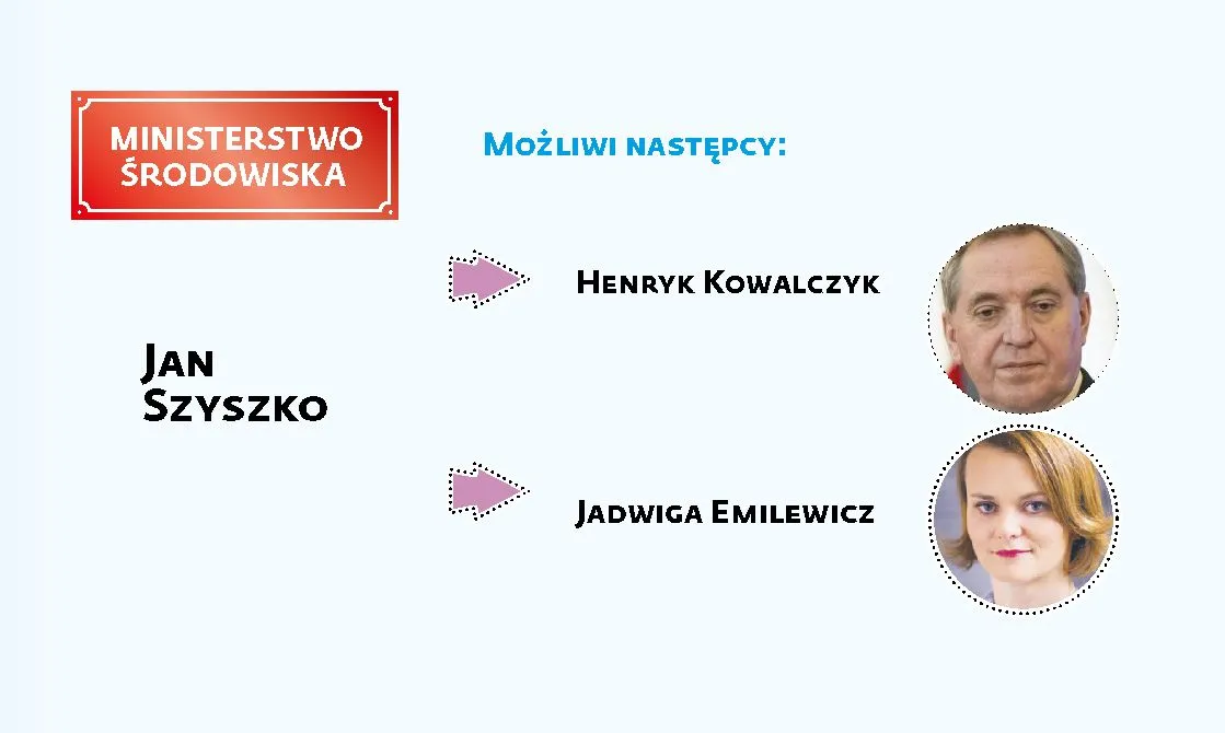 Ministerstwo Środowiska