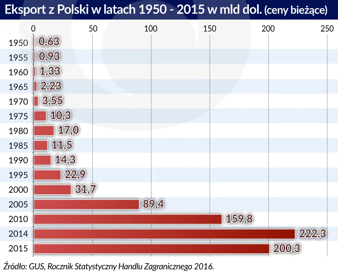 3220327-eksport-z-polski-1950-2015-graf.jpg