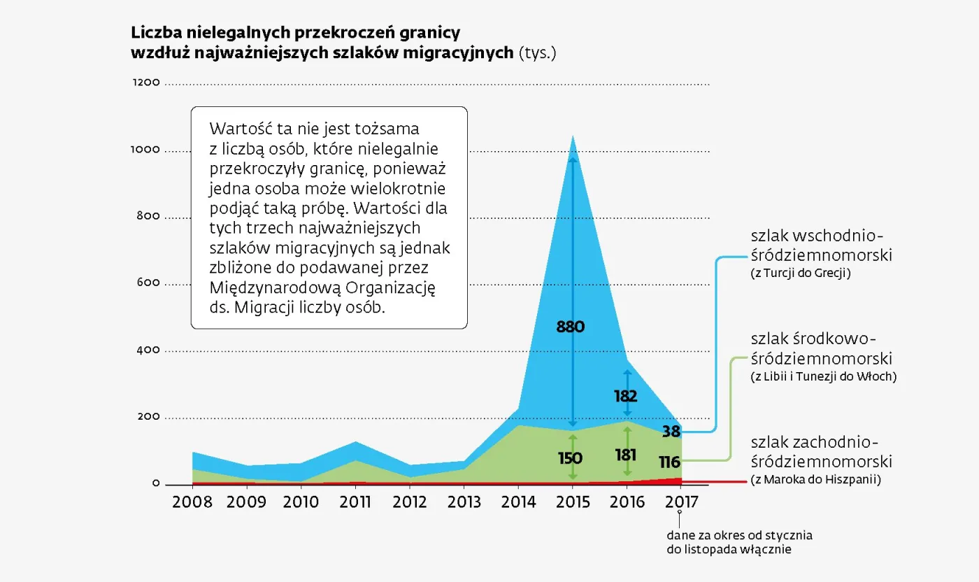 Liczba nielegalnych przekroczeń granicy wzdłuż najważniejszych szlaków migracyjnych