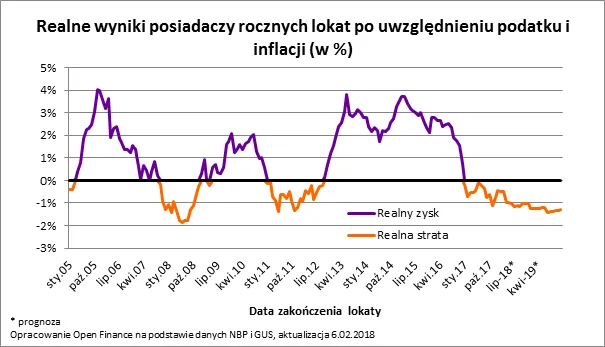 Przeciętna lokata przyniesie realne straty także w 2018 i 2019 roku