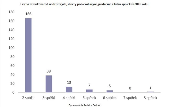 Liczba członków rad nadzorczych, którzy pobierali wynagrodzenie z kilku spółek w 2016 roku