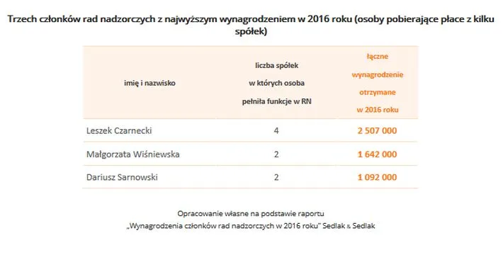 Trzech członków rad nadzorczych z najwyższym wynagrodzeniem w 2016 roku (osoby pobierające płace z kilku spółek)
