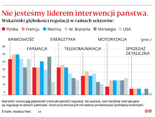 Coraz więcej państwa w polskiej gospodarce. Ale do Francji nam daleko