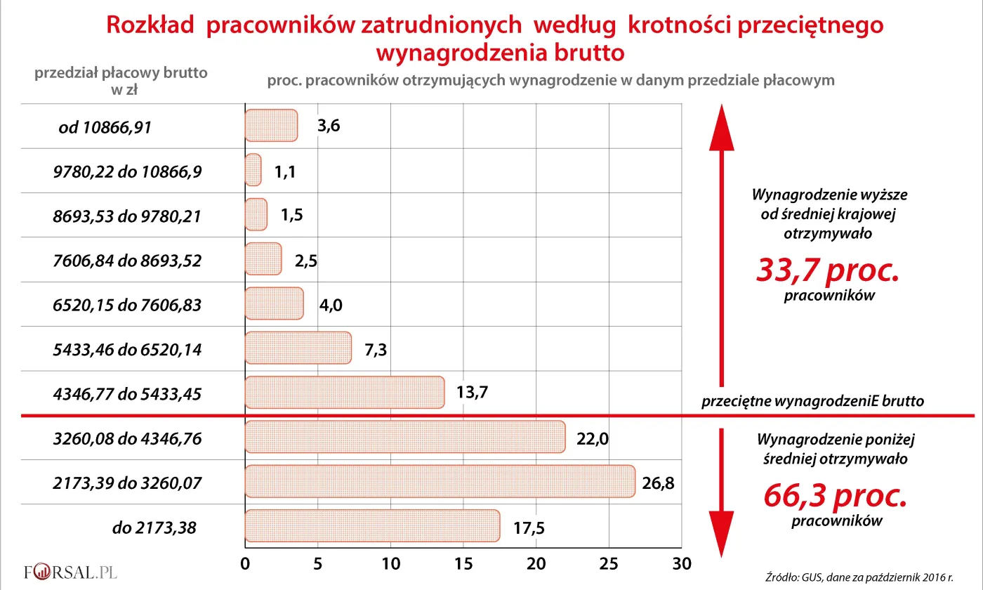 Rozkład pracowników zatrudnionych według krotności przeciętnego wynagrodzenia