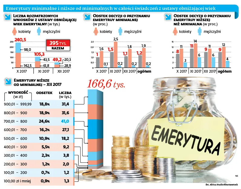 Co dziesiąta emerytura jak jałmużna