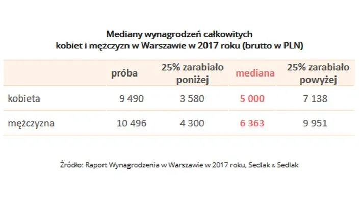 Wynagrodzenia kobiet i mężczyzn w stolicy