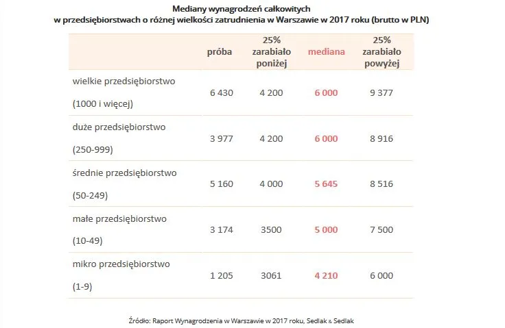 Zarobki w zależności od wielkości firmy