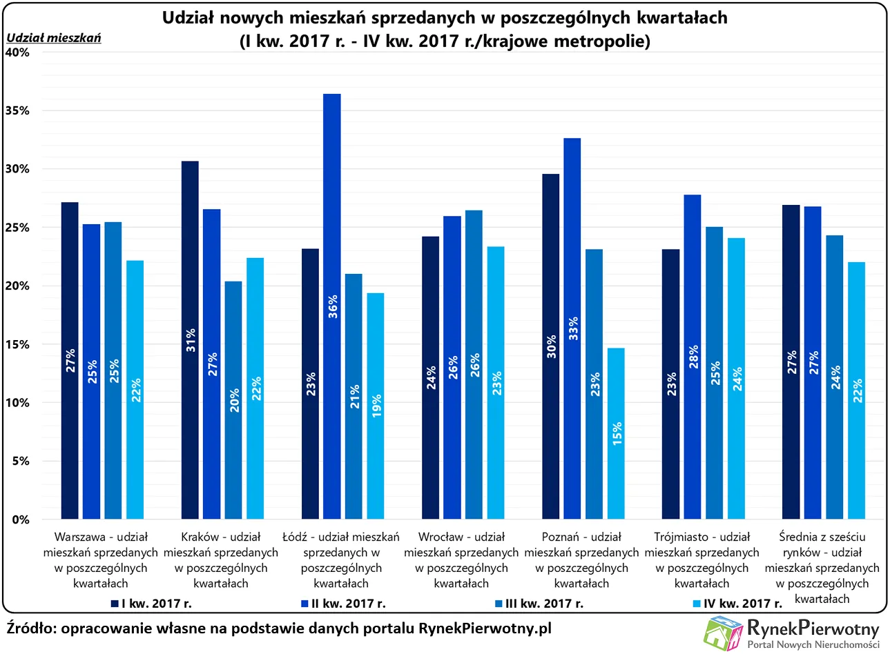 Kiedy sprzedano najwięcej mieszkań w 2017 roku?