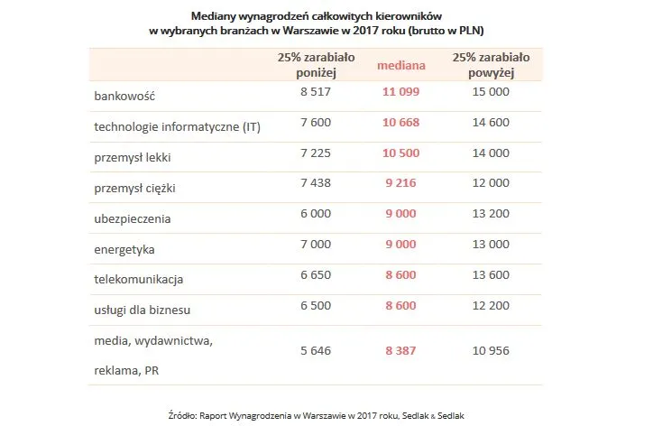 Ile menadżer zarobi w Warszawie? Ranking wynagrodzeń kierowników