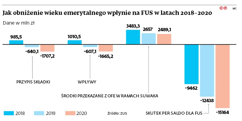 Obniżenie wieku emerytalnego będzie nas kosztowało 15 mld zł. Skąd wziąć pieniądze?