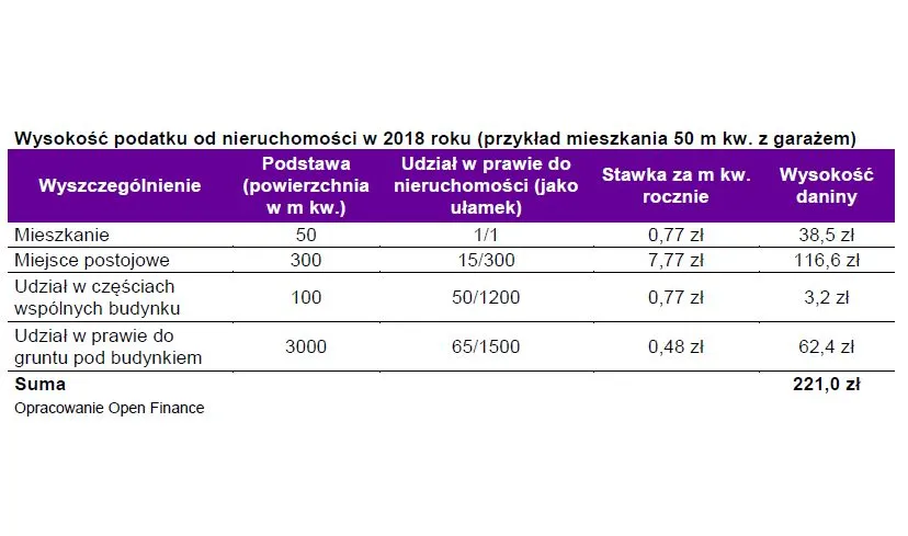 Ostatnia chwila na zapłatę podatku od nieruchomości