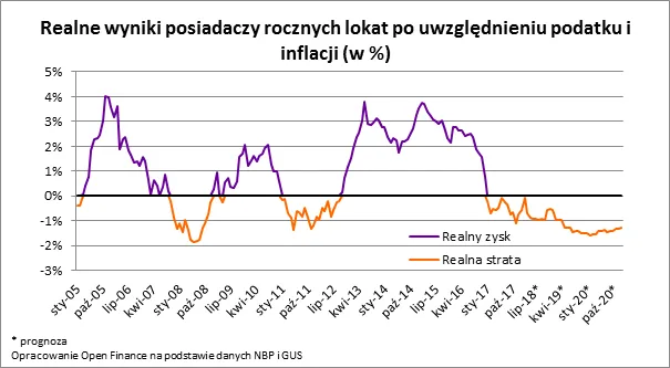 Lokaty dla zdesperowanych. Możemy na nich tracić nawet do 2021 roku