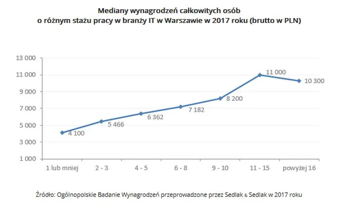 Mediany wynagrodzeń całkowitych osób o różnym stażu pracy w branży IT w Warszawie w 2017 r.