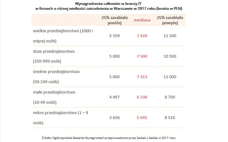 Wynagrodzenia całkowite w branży IT w firmach o różnej wielkości zatrudnienia w Warszawie w 2017 r.