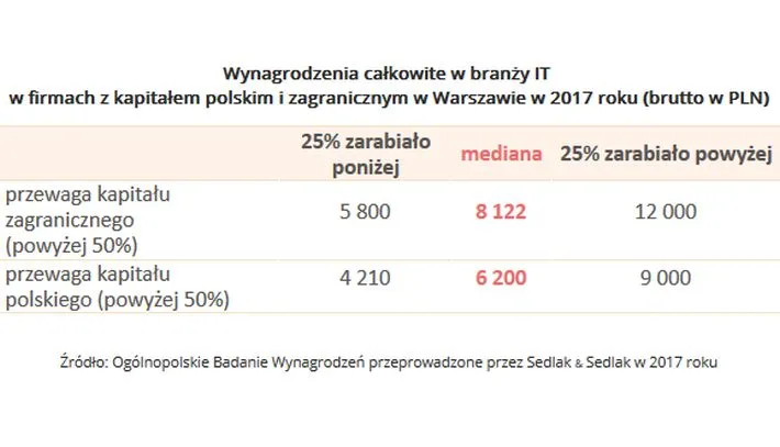 Wynagrodzenia całkowite w branży IT w firmach z kapitałem polskim i zagranicznym w Warszawie w 2017 r.