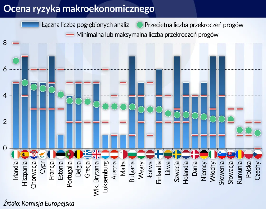 Dobre miejsce Polski na europejskiej makrorównoważni