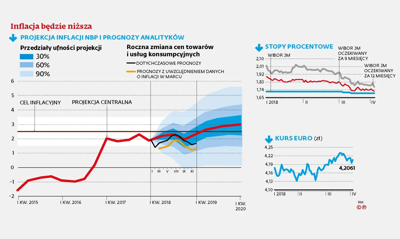 Wzrost cen niespodziewanie przyhamował