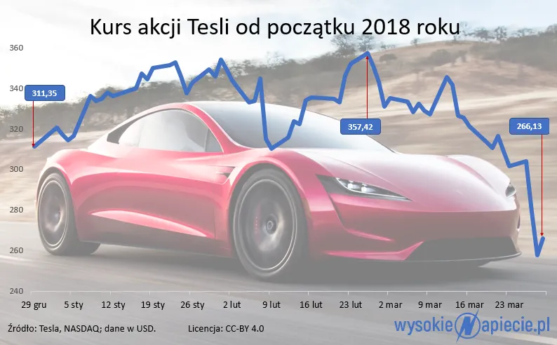 Tesla w poważnym finansowym dołku