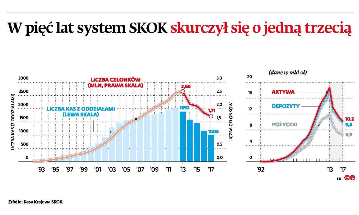Bankructwa SKOK-ów nie zniechęcają do nich klientów
