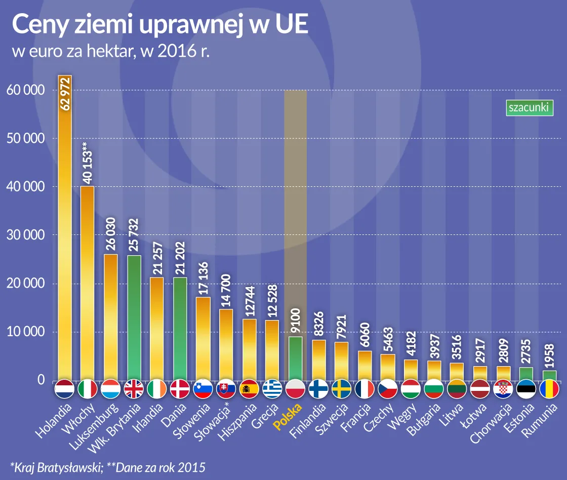 Ziemia w Europie coraz droższa