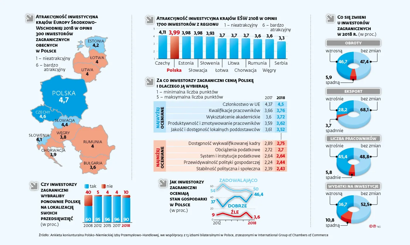 Inwestorzy nadal stawiają na Polskę