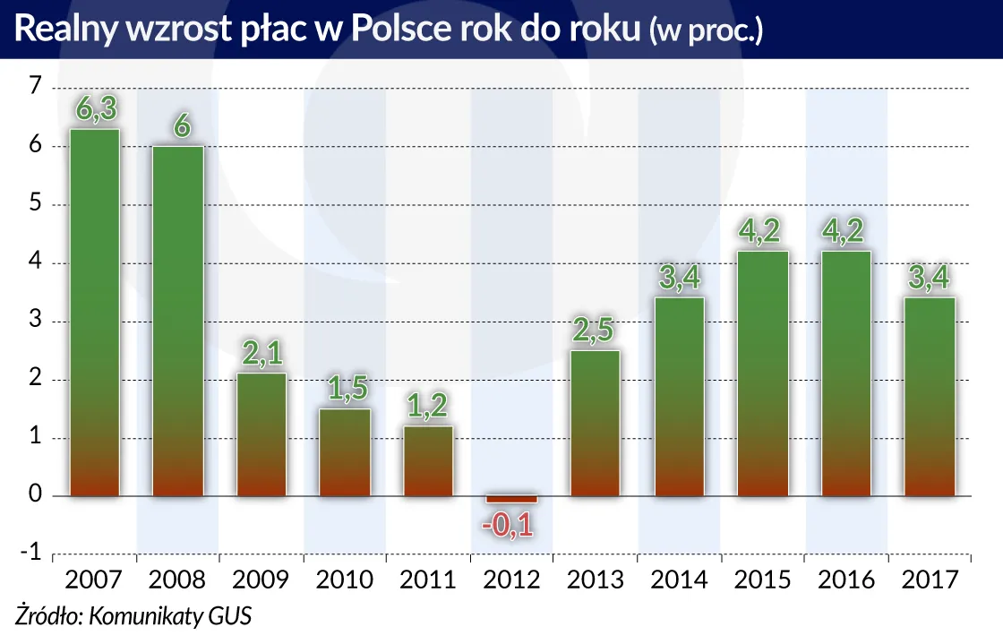 3308138-realny-wzrost-plac-w-polsce-rdr.jpg