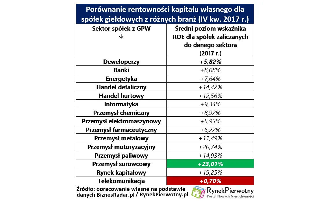 Deweloperzy będą zmuszeni do podwyżek?