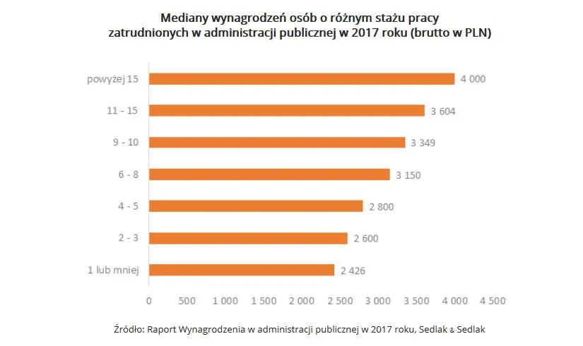3319913-mediany-wynagrodzen-osob-o-roznym.jpg