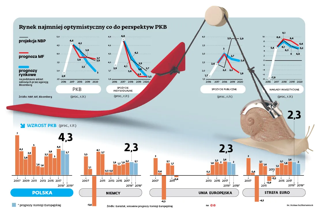 Gospodarczy boom już za nami?